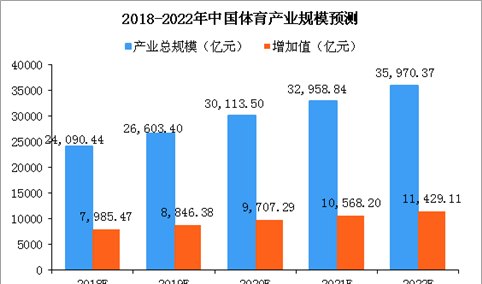 九游体育网页版-中国体育产业规模破5万亿，电竞增长最快