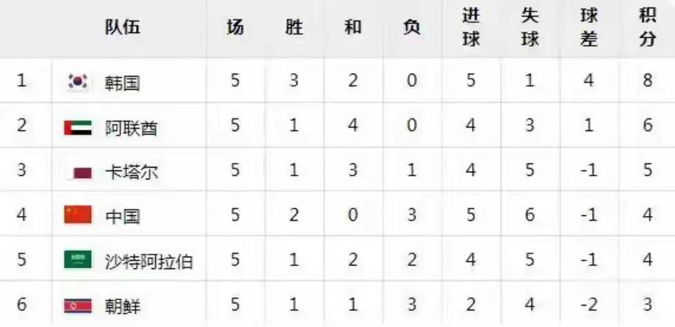 世界杯扩军至48队，亚洲获8.5个名额