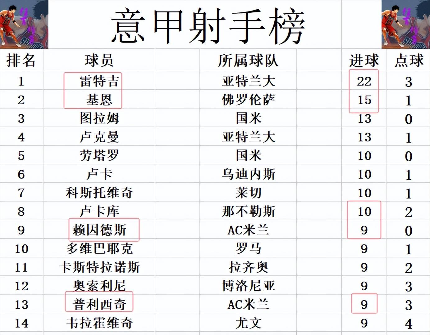意甲射手榜最新情况