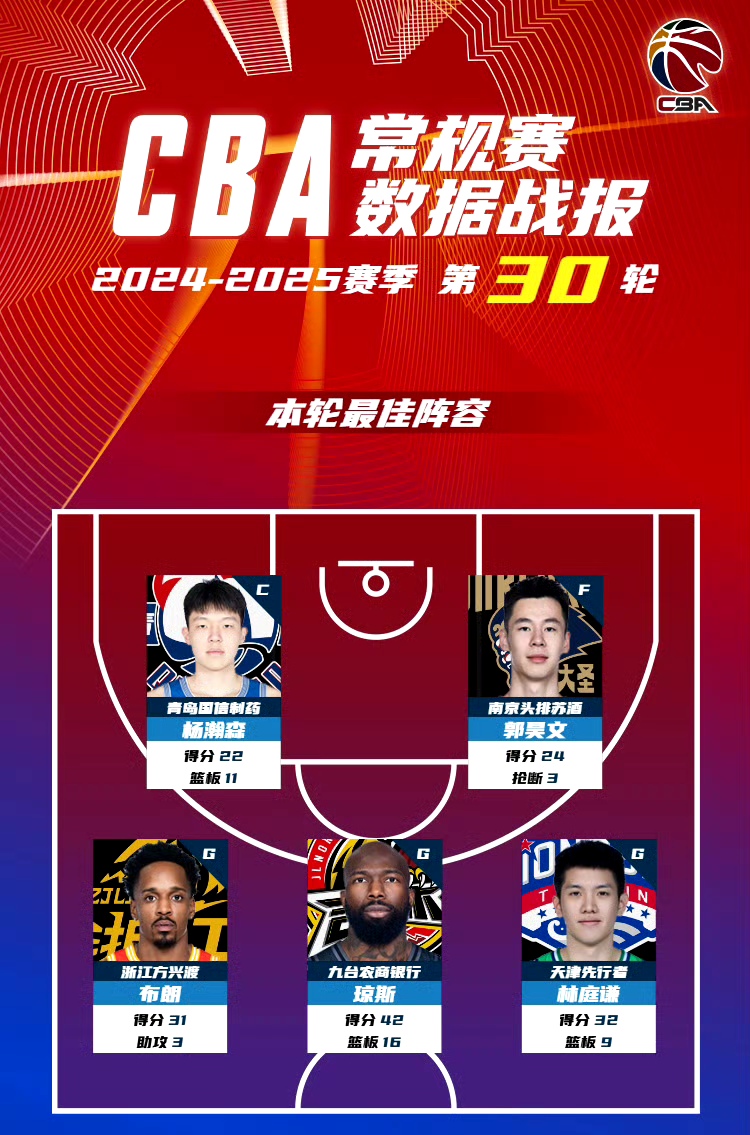 九游体育网址-包含CBA全明星周末落户青岛，新增1V1单挑赛的词条