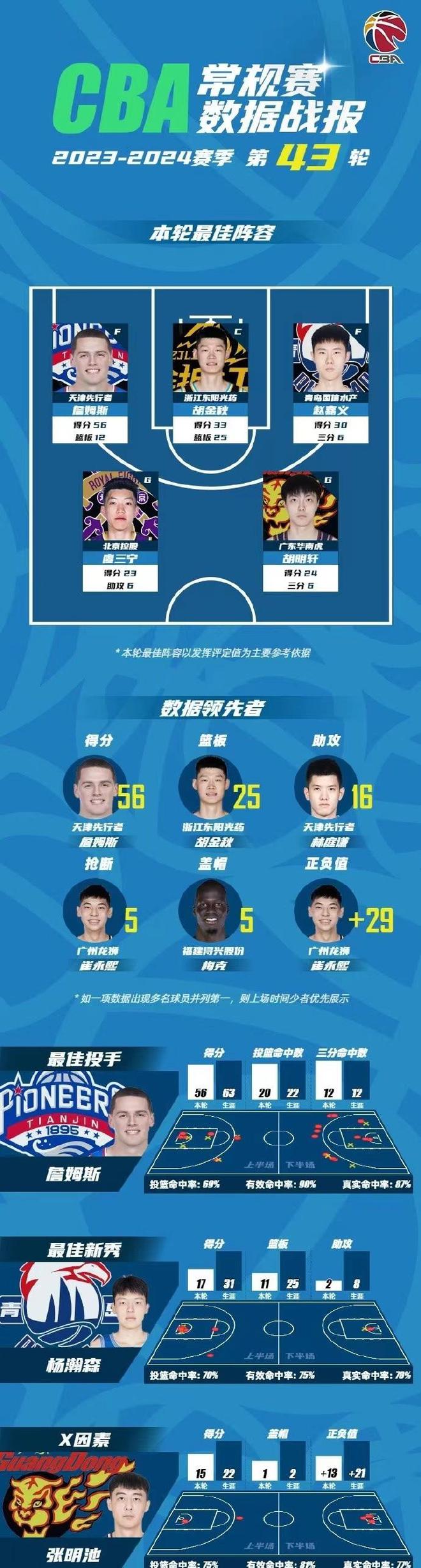 CBA十年最佳阵容：易建联、马布里领衔的简单介绍