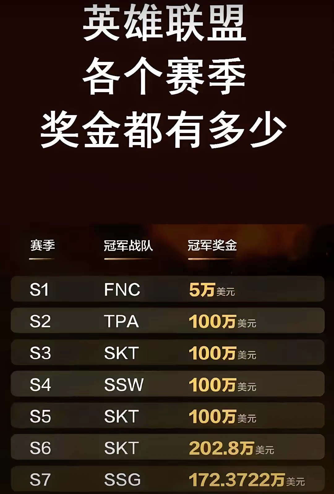 电竞选手收入大公开：你猜得对吗？的简单介绍