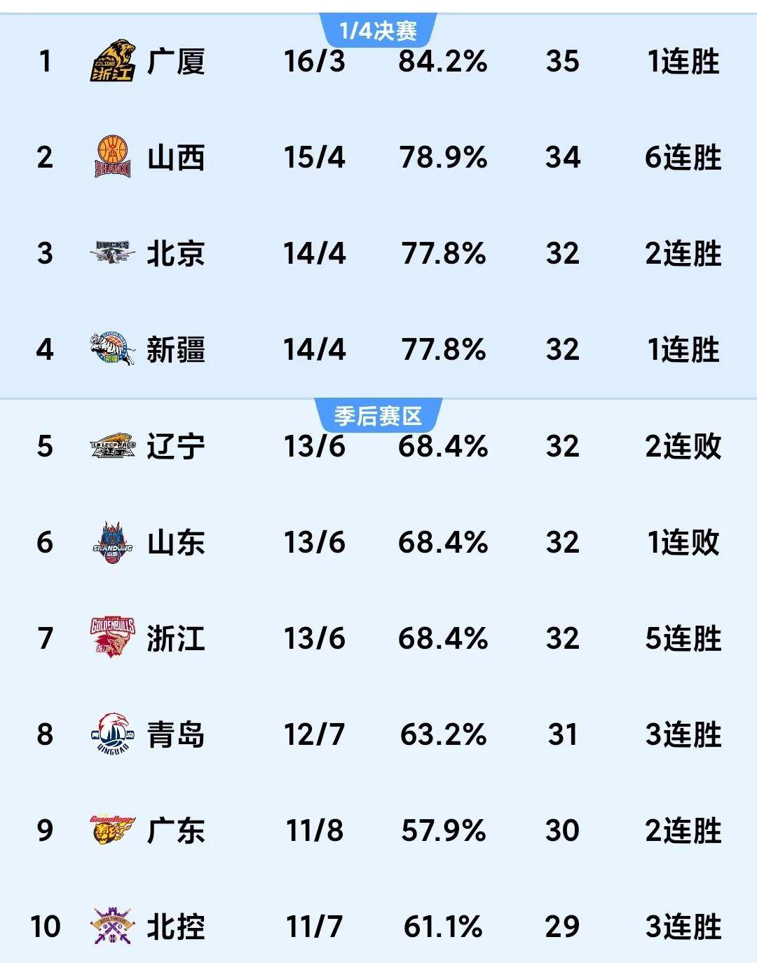 九游体育网站入口-三分球革命：CBA球队场均出手数创新高