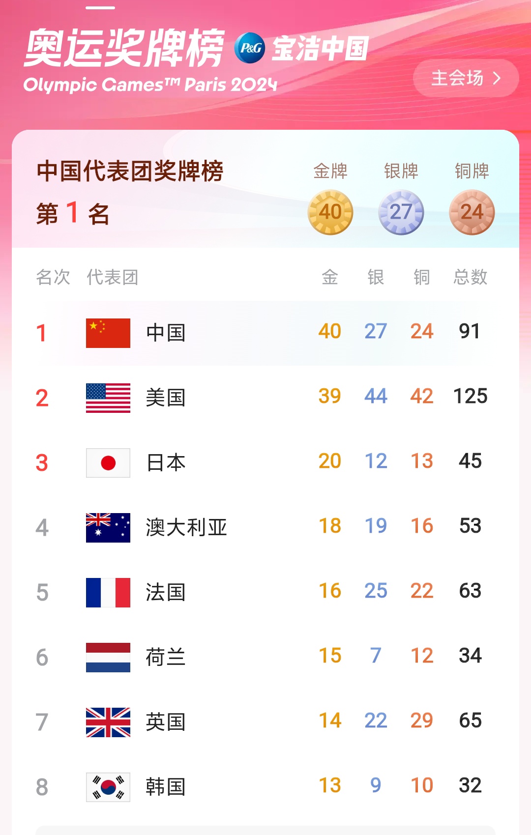 巴黎奥运会倒计时,中国代表团目标30金的简单介绍 巴黎奥运会倒计时,中国代表团目标30金的简单介绍