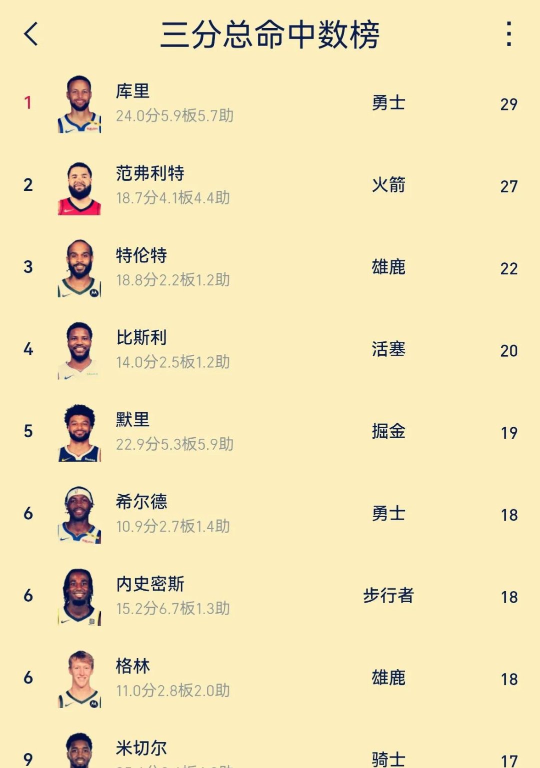 九游体育官方网站-三分命中率最高的五位球员